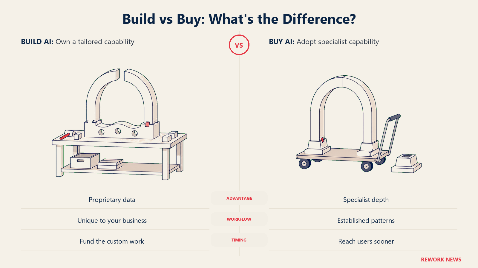 Build AI uses a custom workbench while Buy AI delivers a ready-made arch, compared by advantage, workflow, and timing