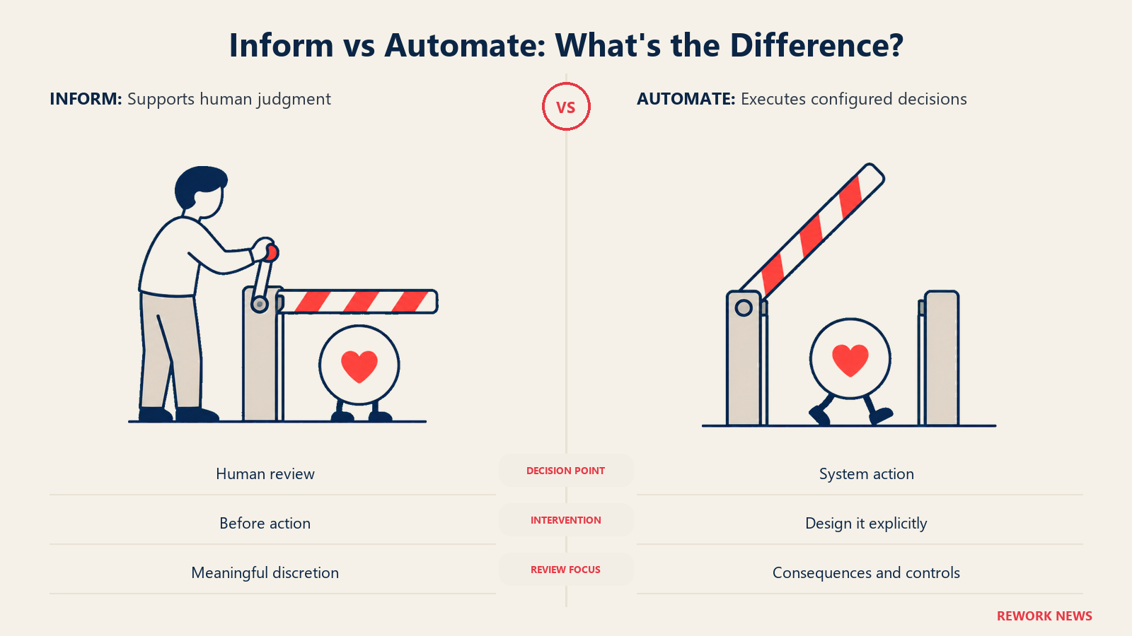 Inform versus automate shown by a human-operated review gate beside an unattended gate