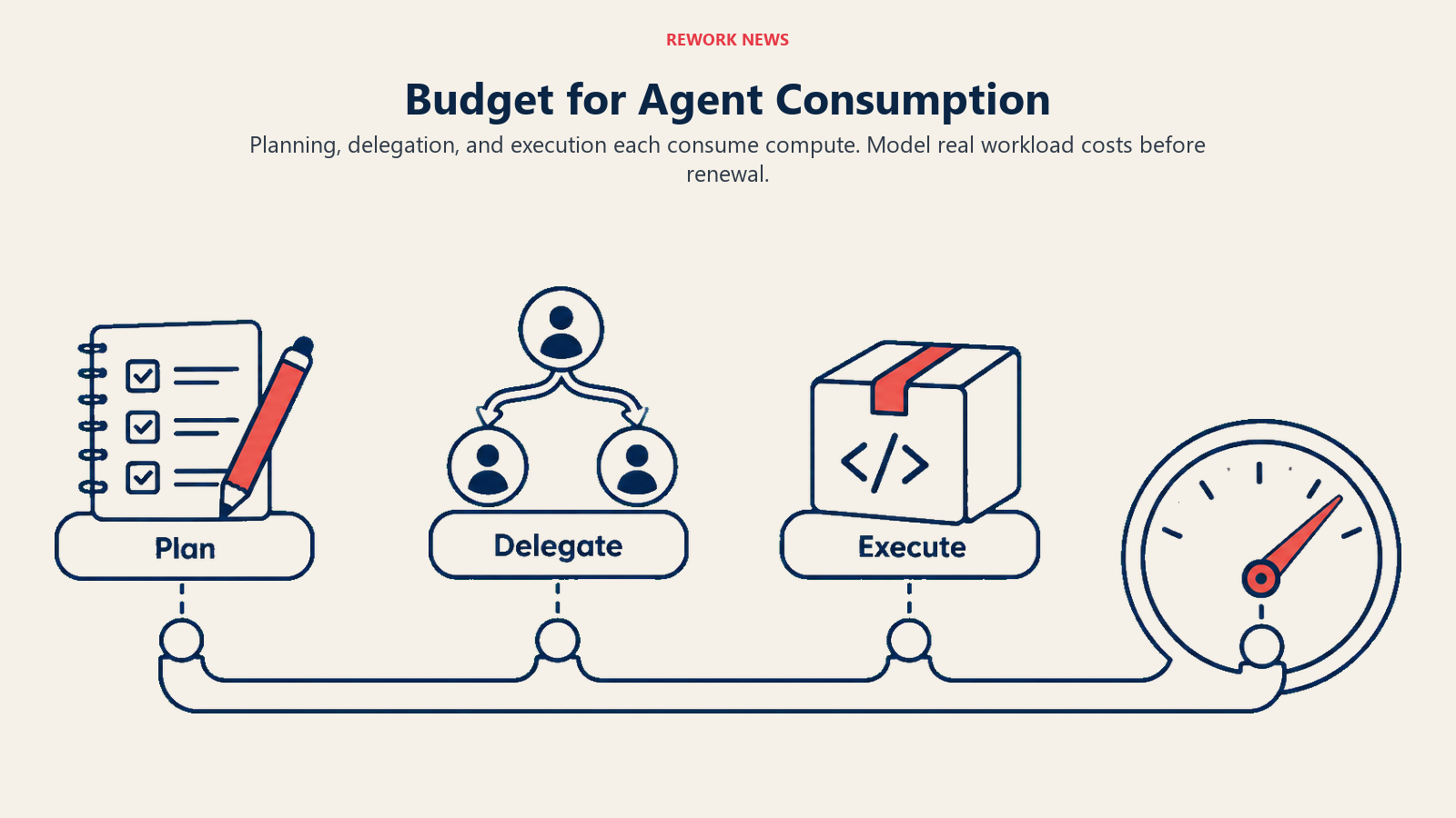 Planning, delegation, and execution each contribute to a shared agent compute consumption meter