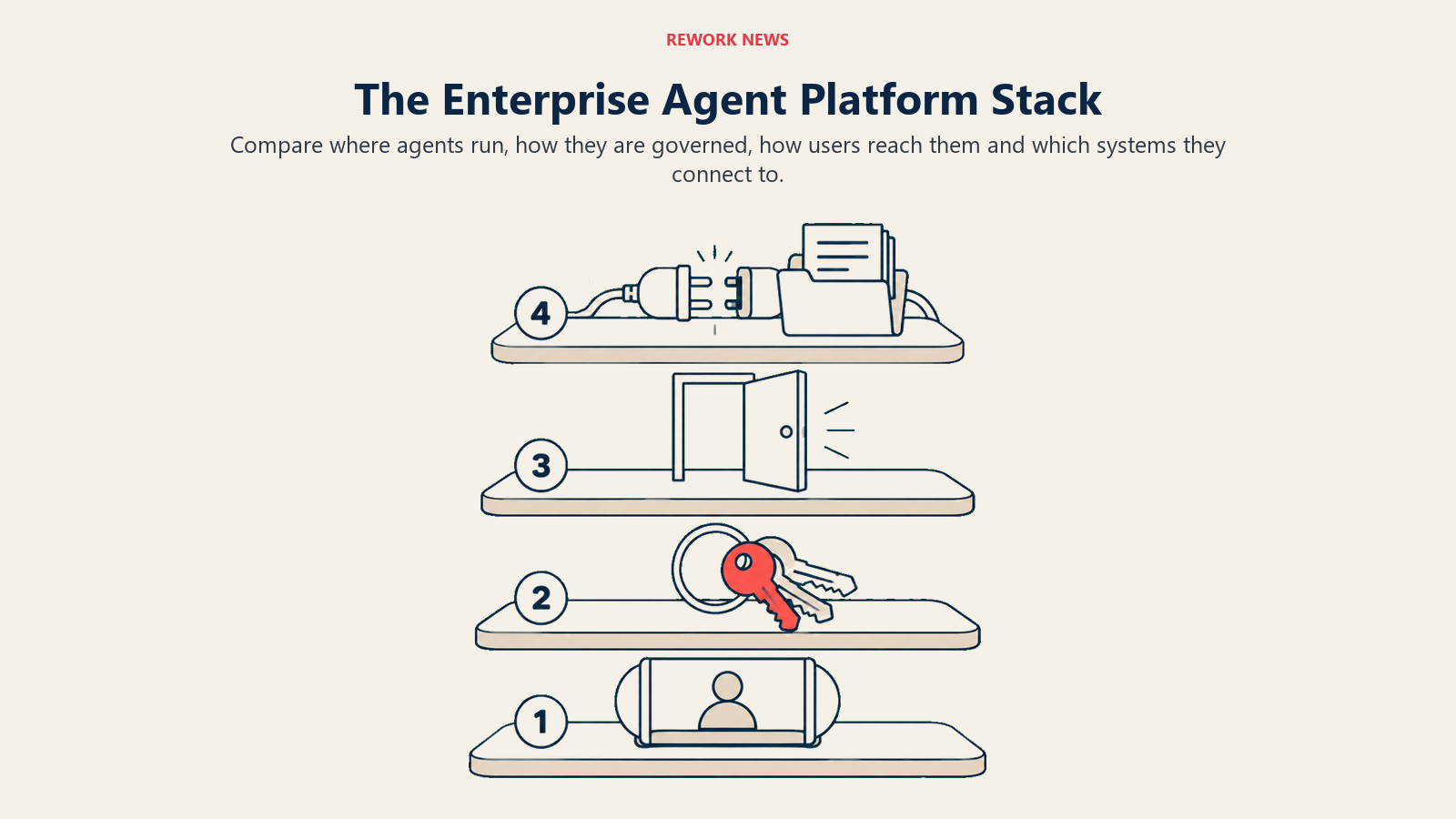 Four numbered enterprise agent layers: runtime, control plane, distribution and integration