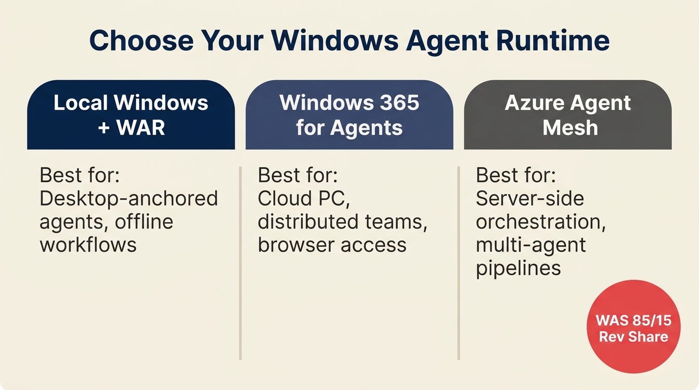 Comparison of Windows agent runtime tiers showing Local WAR, Windows 365, and Azure Agent Mesh