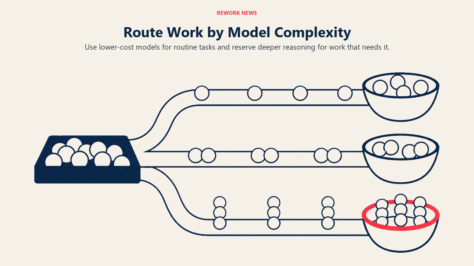 Three routing lanes sort simple, paired and complex tasks into different model tiers