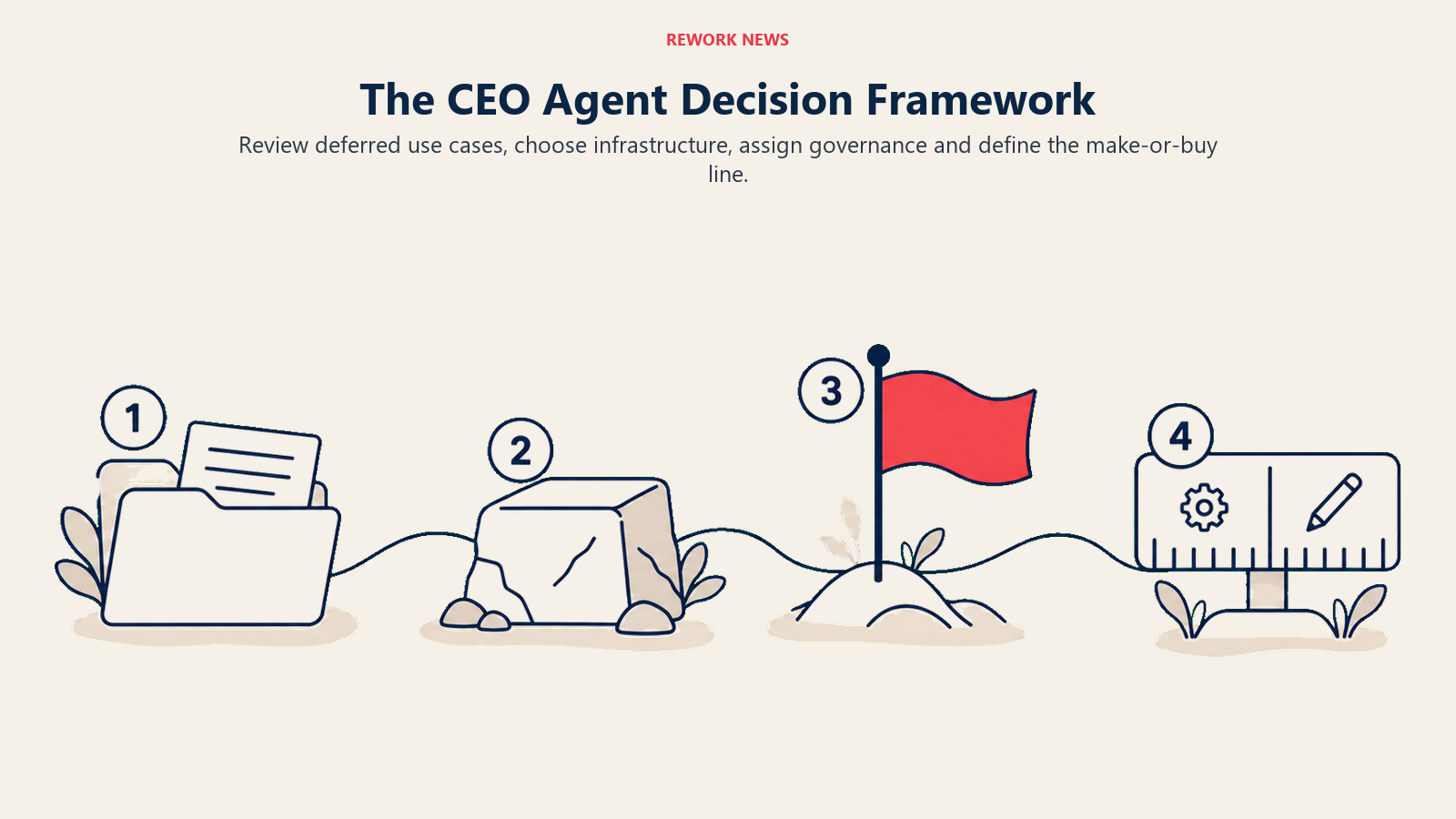 Four CEO decision checkpoints cover deferred work, infrastructure, governance and the make-or-buy line