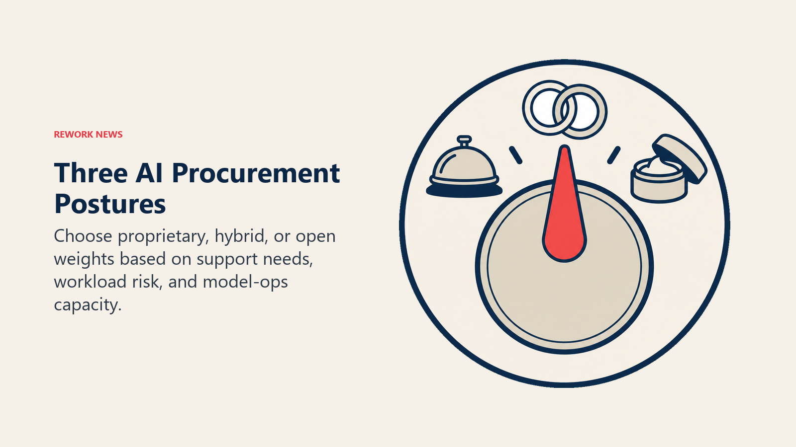 Three AI Procurement Postures shown through three route selector