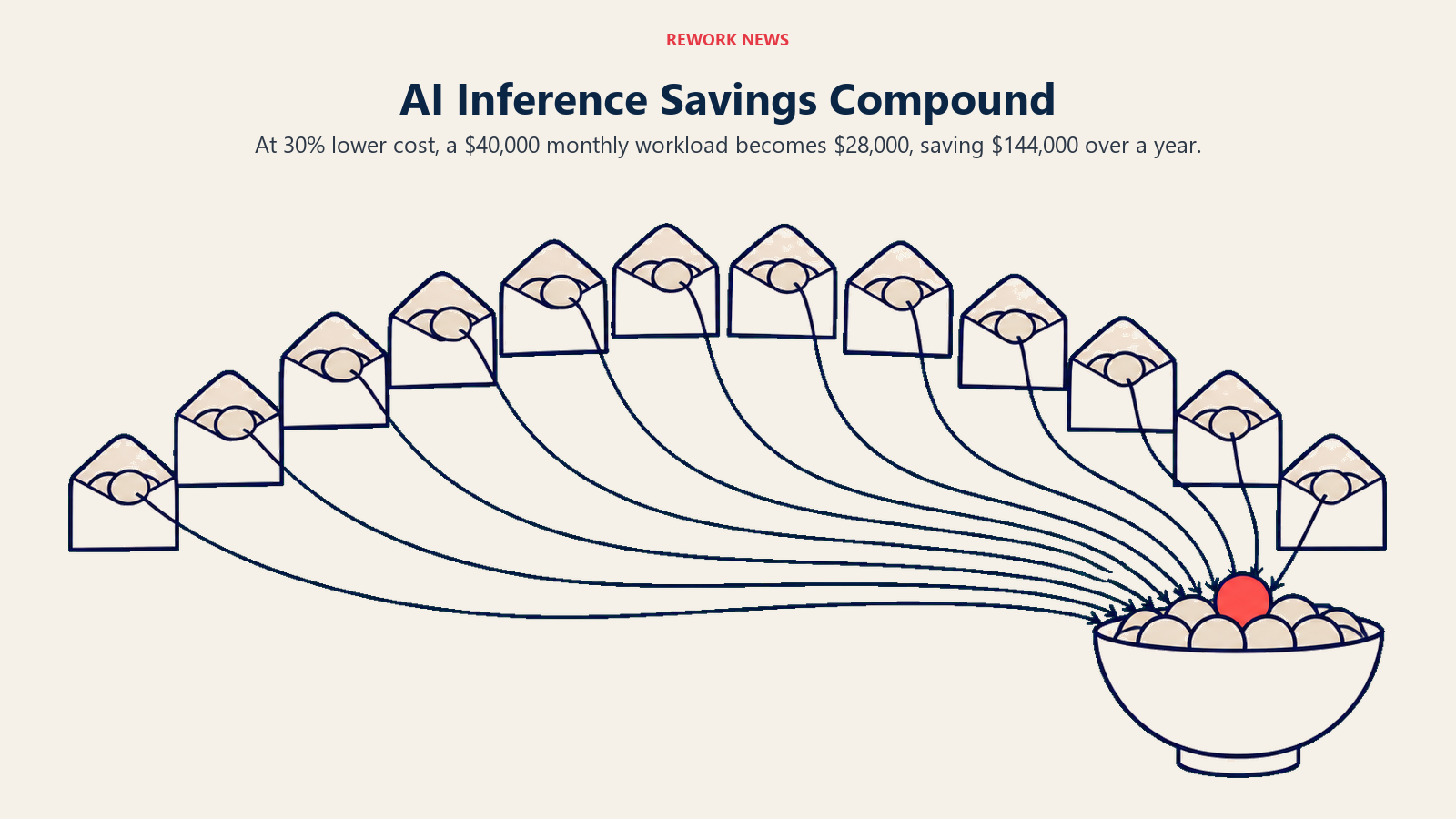 AI Inference Savings Compound shown through monthly savings accumulation