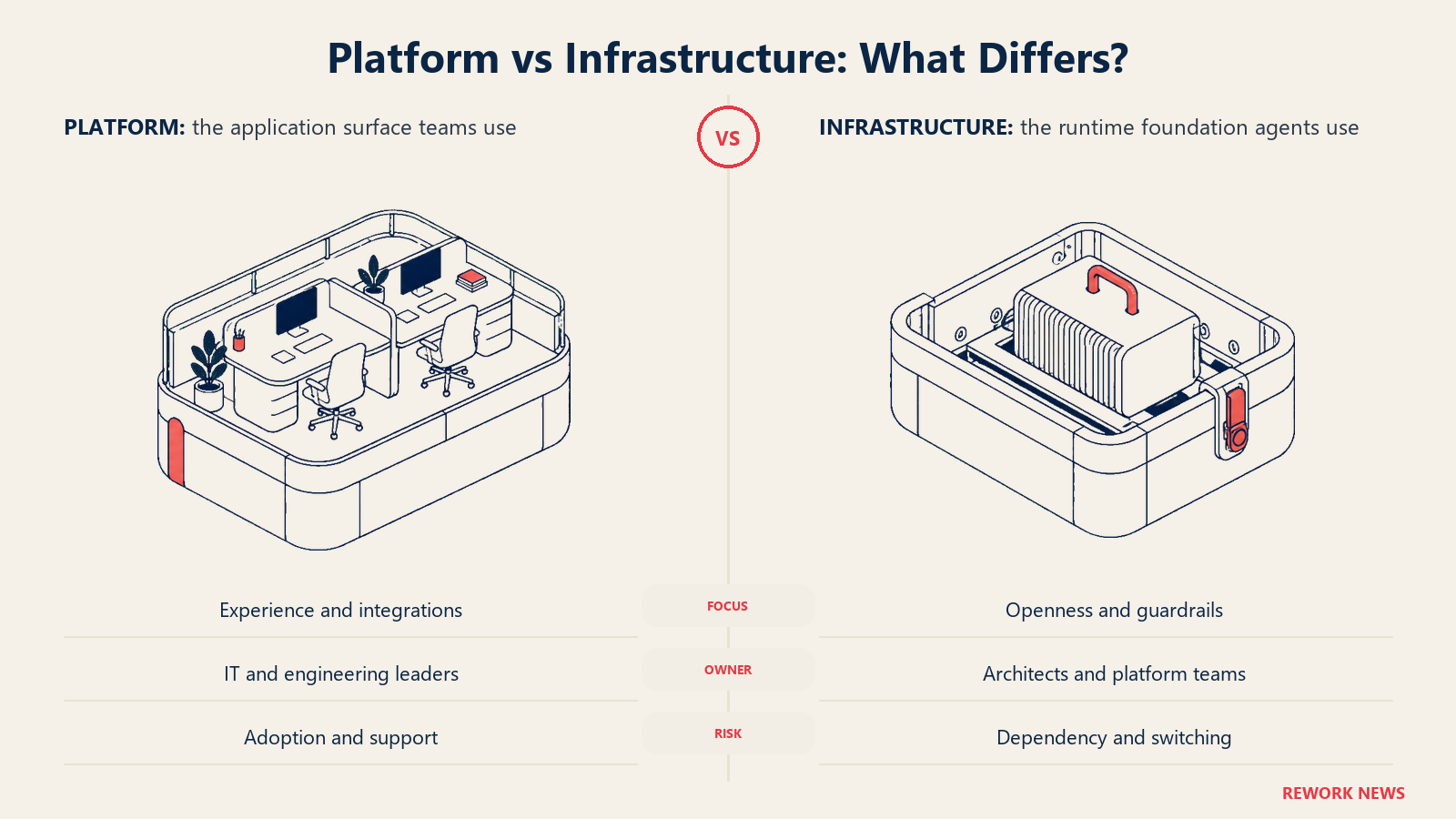 Agent platform and infrastructure compared through matched application workspaces and an open runtime foundation