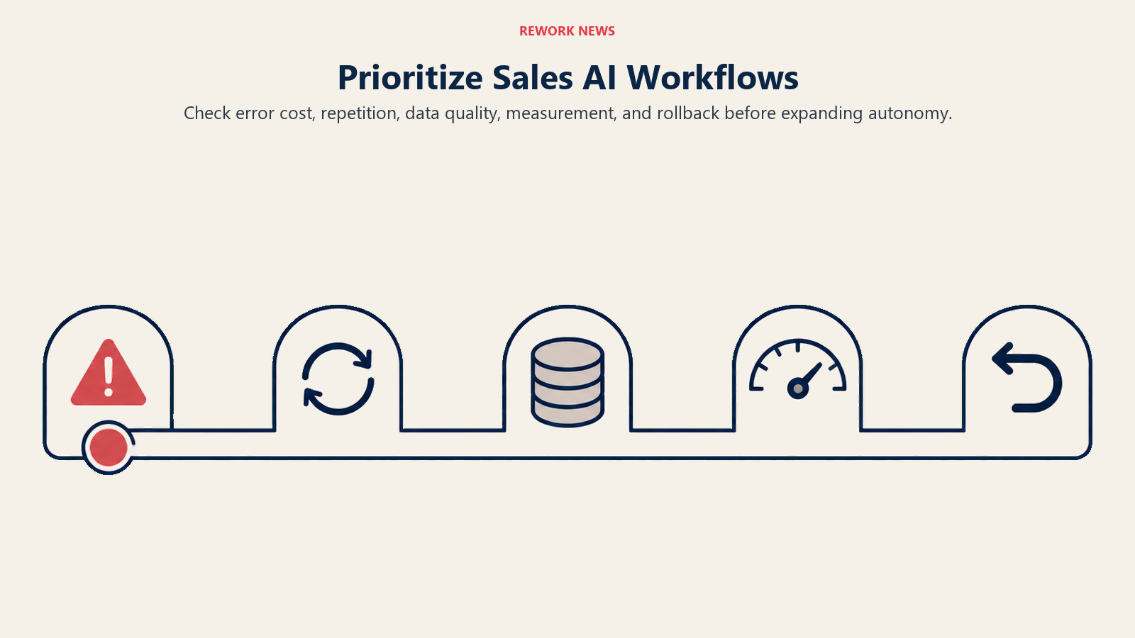 Prioritize Sales AI Workflows: five gates to autonomy illustrating check error cost, repetition, data quality, measurement, and rollback before expanding autonomy.