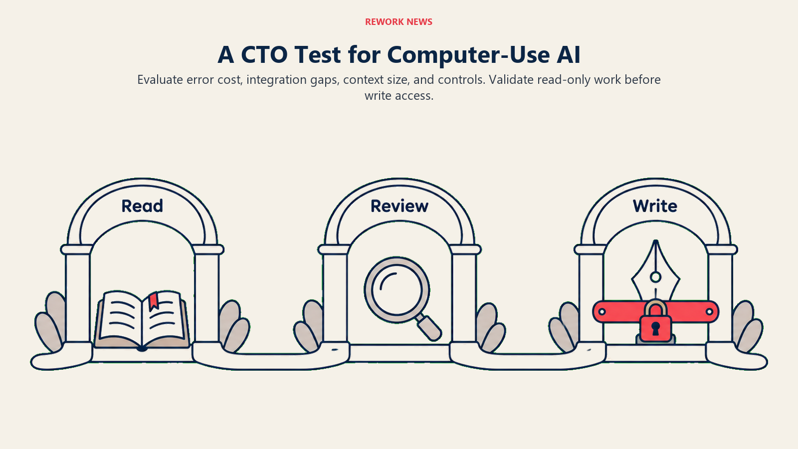 Read, Review, and Write gates show the progression to computer-use AI with write access locked