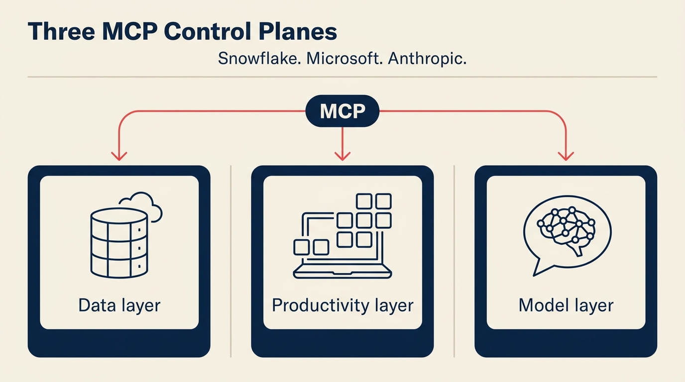 Three MCP control planes from Snowflake, Microsoft, and Anthropic vying for the CTO agent governance roadmap
