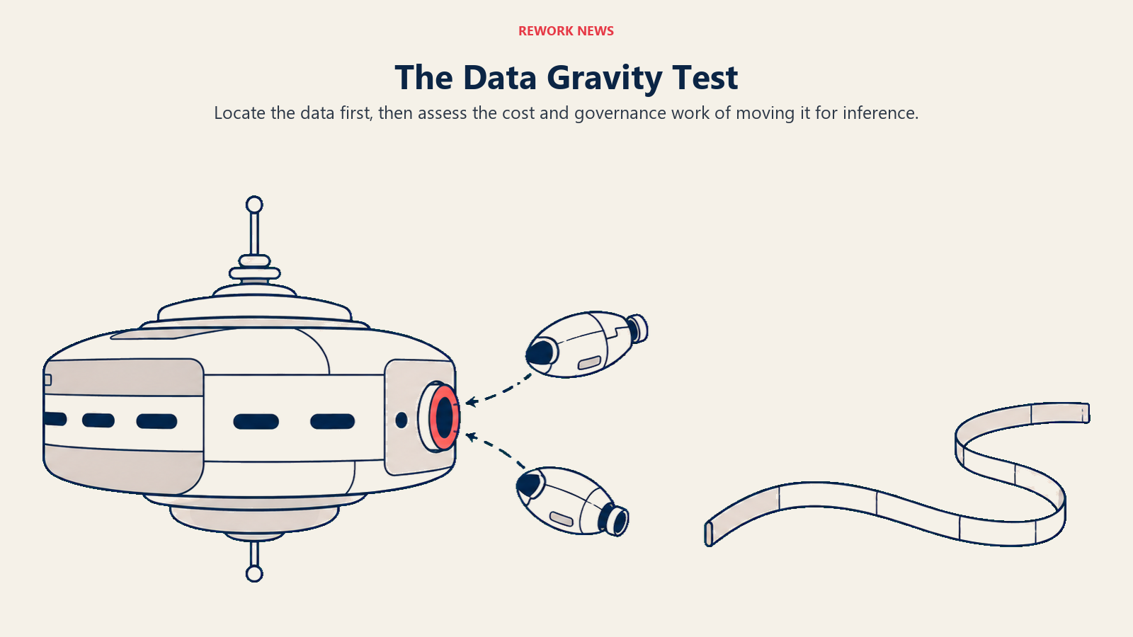 The Data Gravity Test illustrated by anchored data archive with nearby compute
