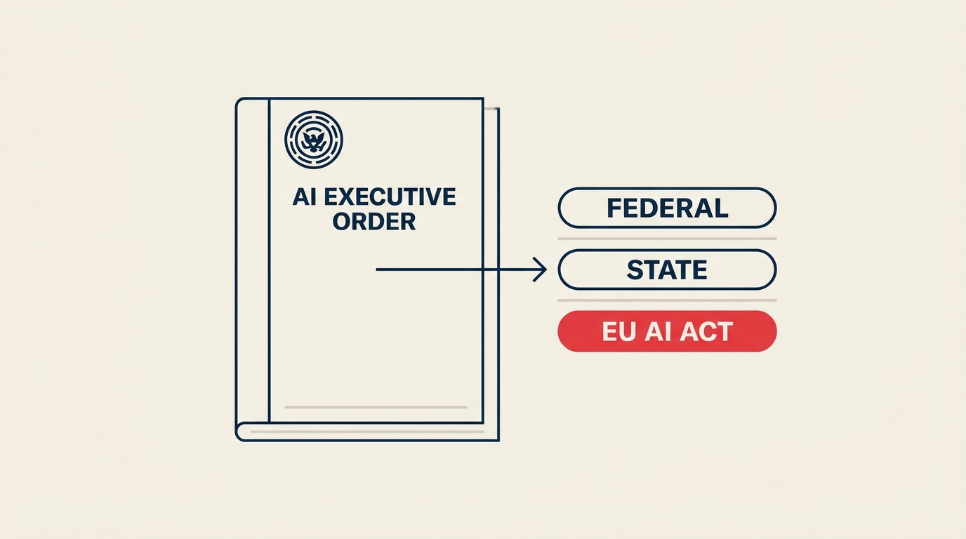 Federal AI executive order weighed against binding EU AI Act and state AI law compliance layers