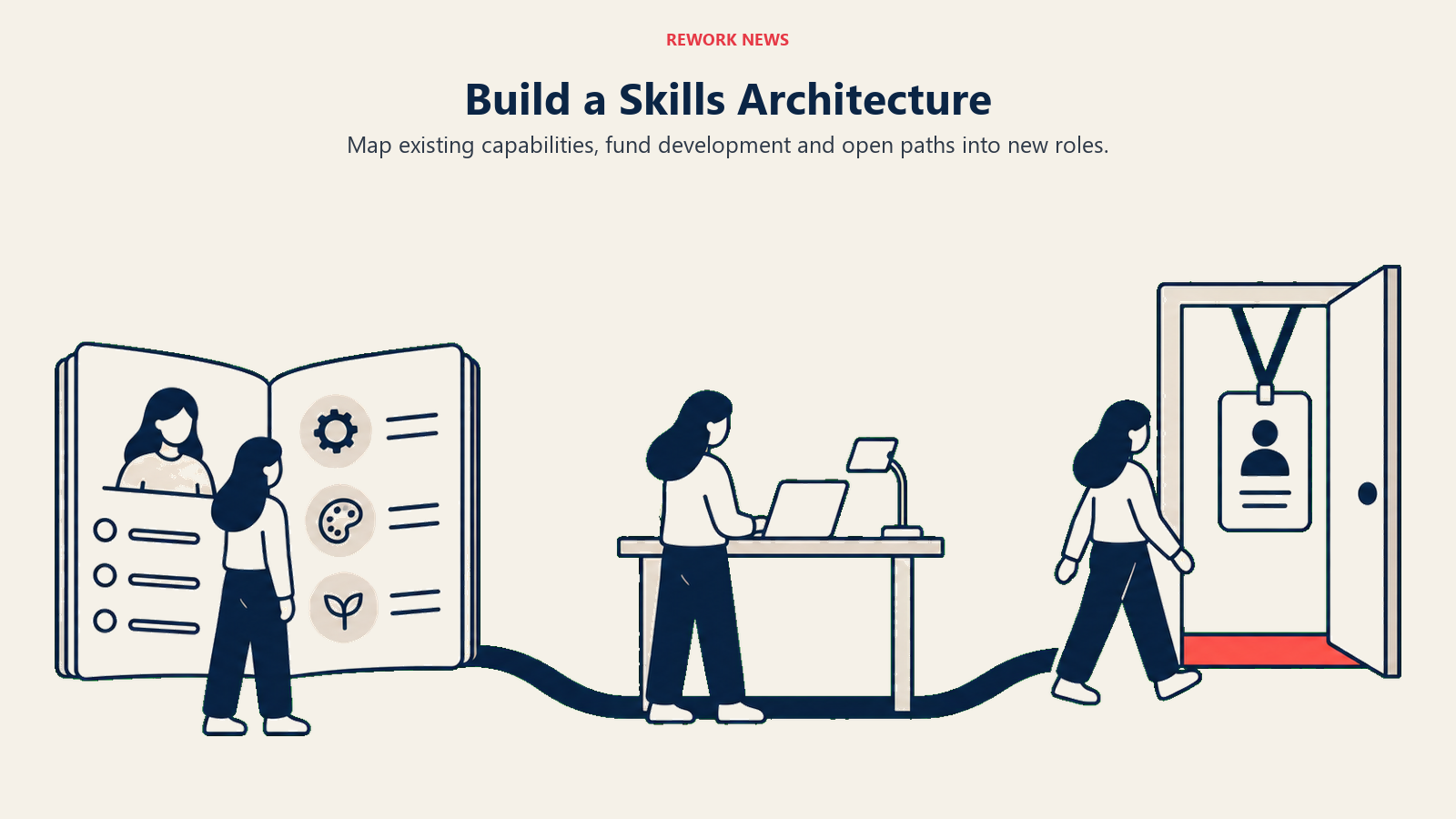 Skills architecture connects a capability inventory, a learning workbench and movement into a new role