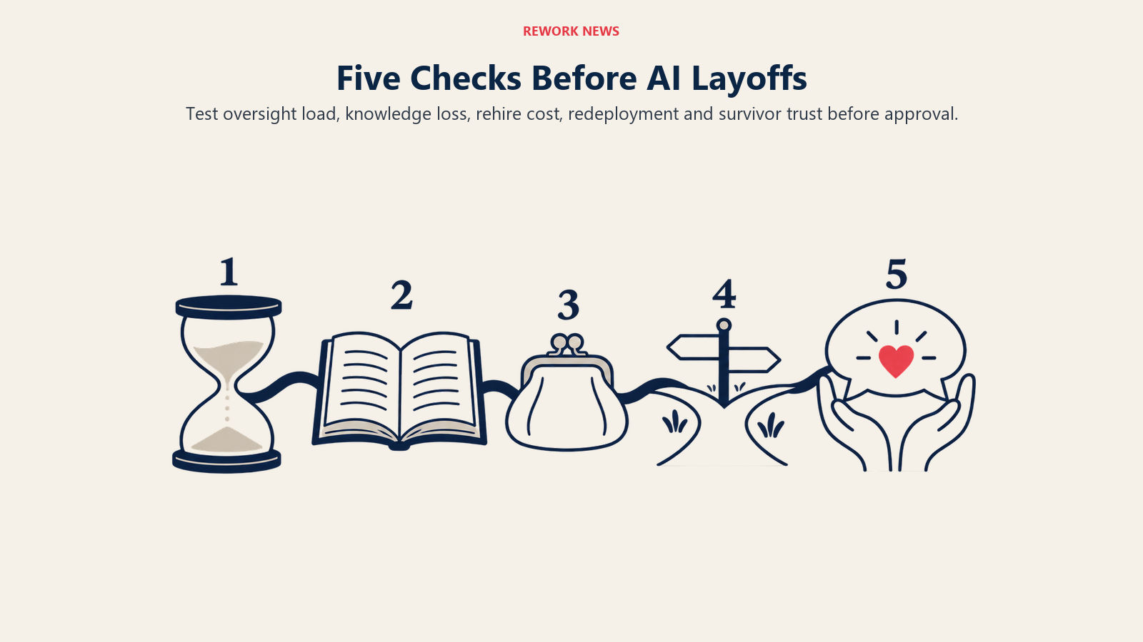 Five numbered pre-cut audit checks covering oversight, knowledge, rehiring, redeployment and survivor trust