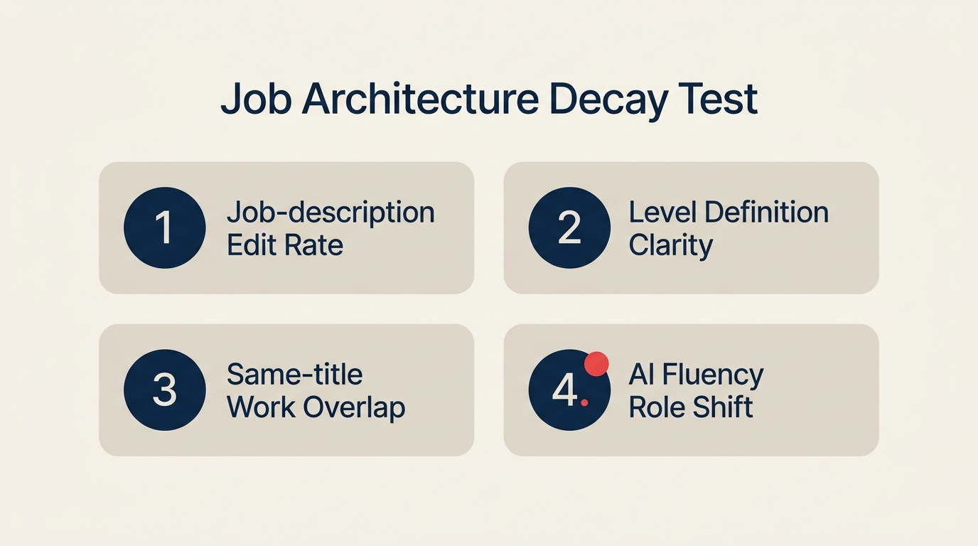 Four-question Job Architecture Decay Test framework for CHROs to audit whether existing titles still describe actual work