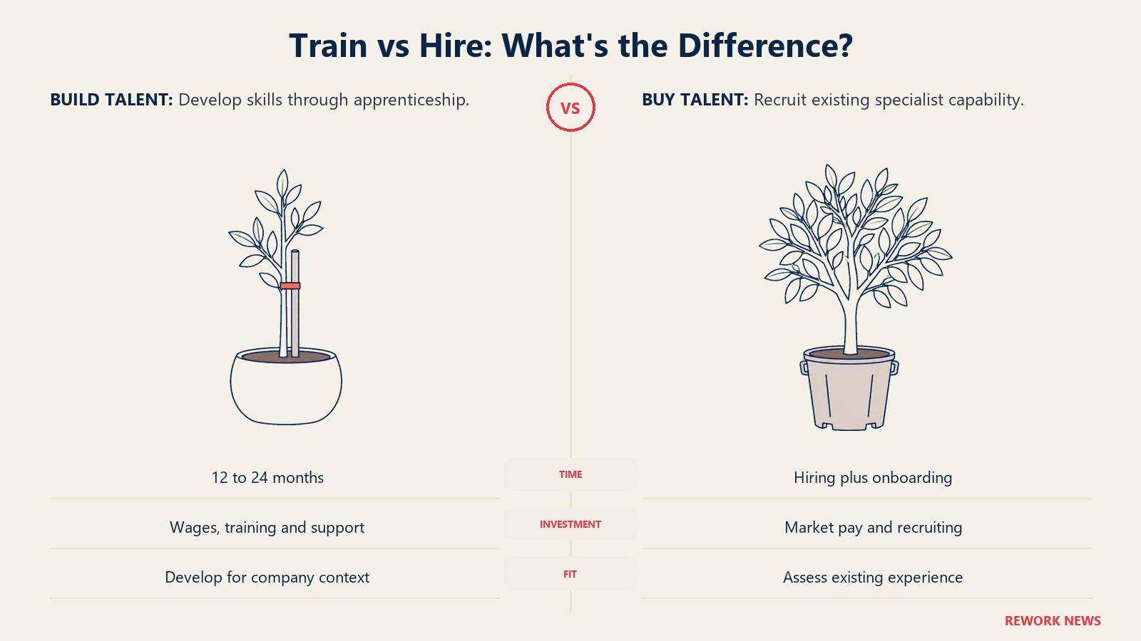 Training versus hiring AI talent compared through a supported young tree and a ready-grown tree, with time, investment and fit criteria