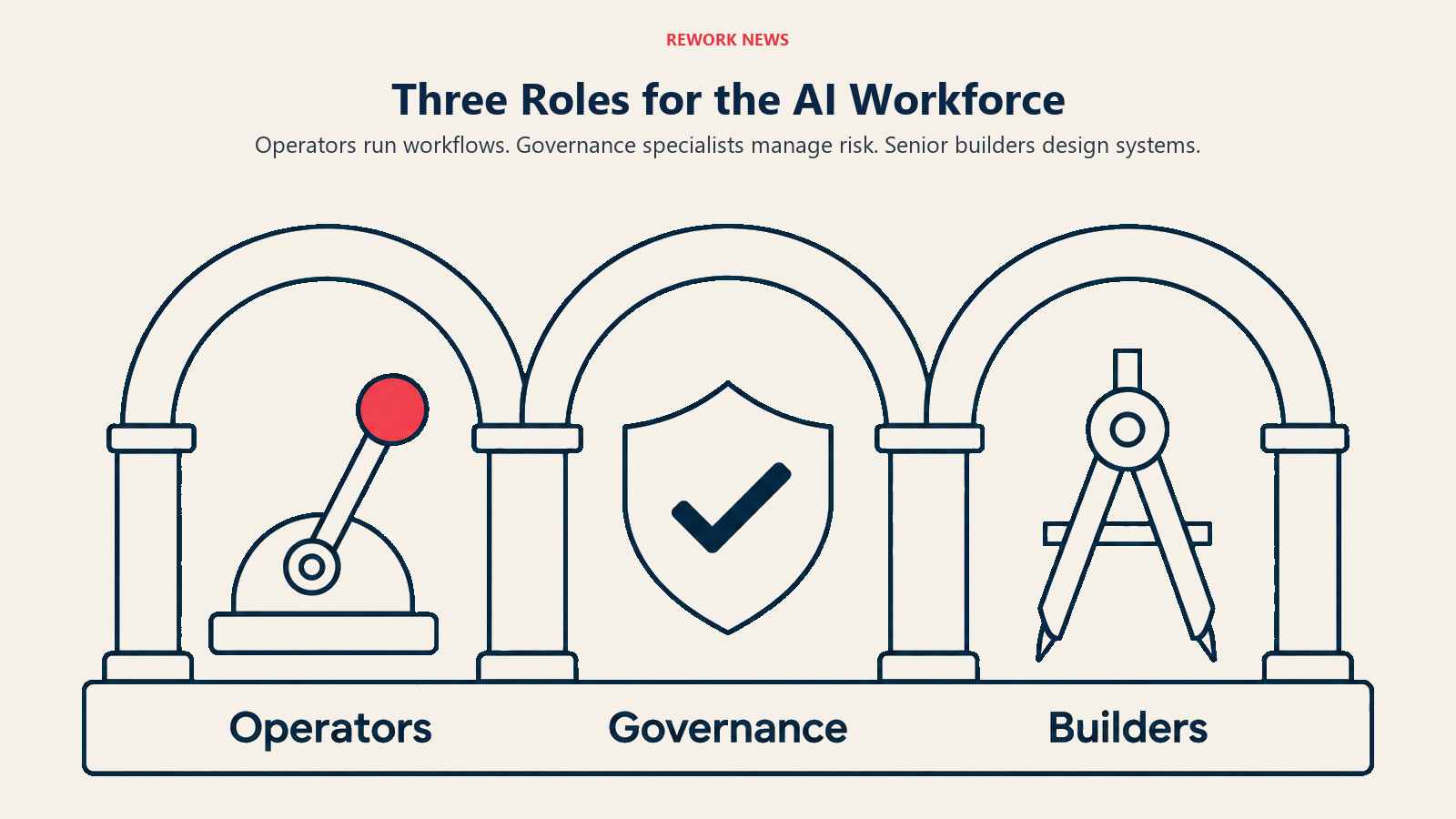 Three labeled arches show Operators, Governance and Builders as complementary AI workforce roles