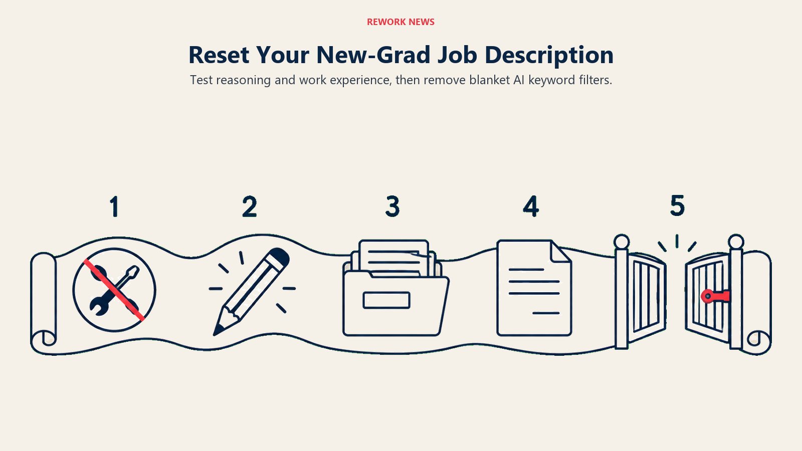 Five numbered job-description audit stages remove tool requirements, test reasoning, prioritize experience, request a memo and open screening gates
