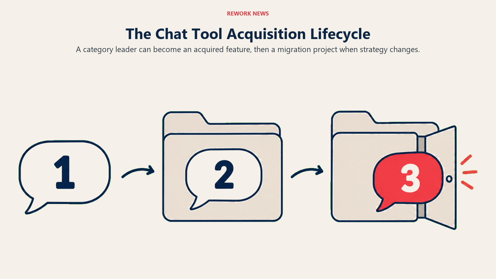The Chat Tool Acquisition Lifecycle: chat bubble changing portfolio position