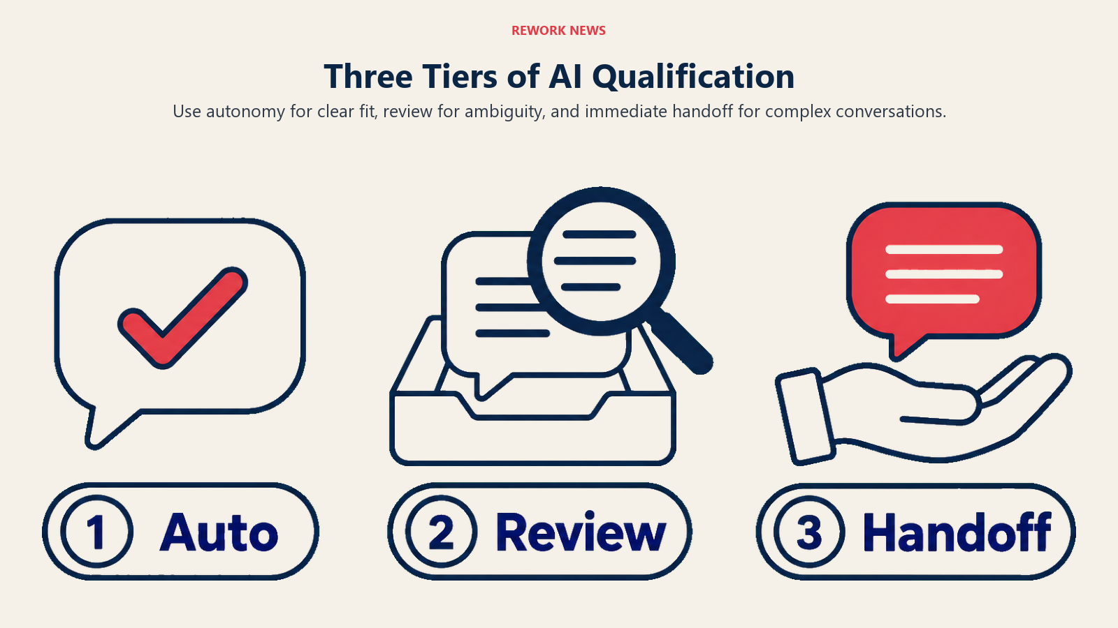Three Tiers of AI Qualification: Three handling tiers separate clear-fit, ambiguous and urgent or complex conversations.