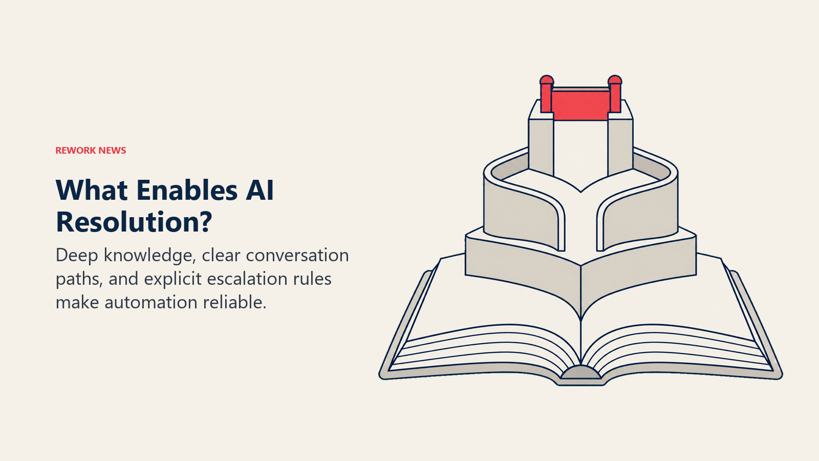 What Enables AI Resolution?: Knowledge depth, conversation logic and escalation criteria support dependable resolution.