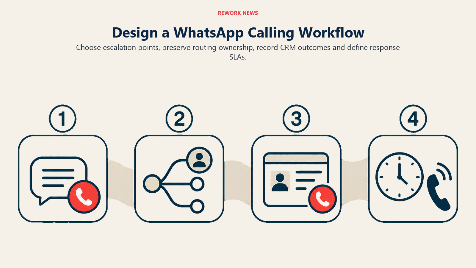 Design a WhatsApp Calling Workflow: four stages connect escalation, routing, CRM outcomes and response timing