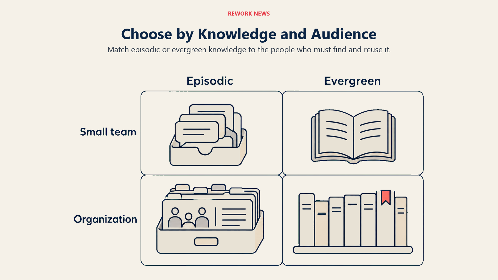 Knowledge matrix maps episodic and evergreen information against small-team and organizational audiences