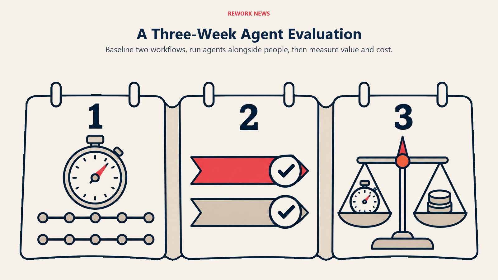 A Three-Week Agent Evaluation: Week one baseline, week two parallel runs and week three time, quality and credit measurement.