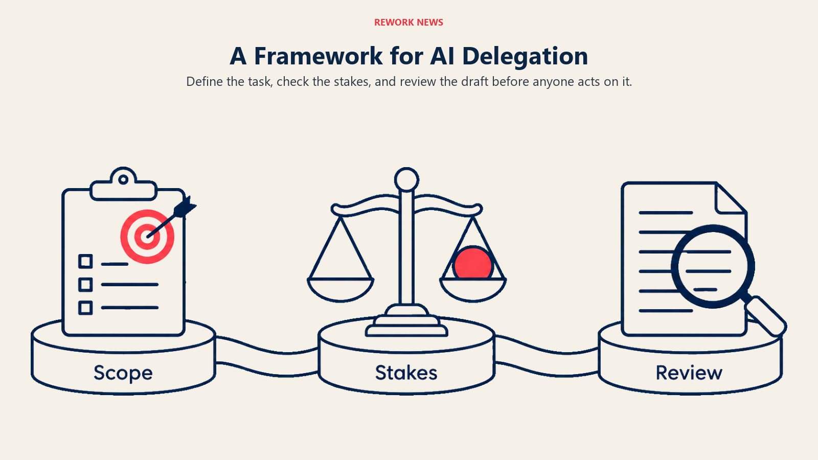 A Framework for AI Delegation: The assigned framework is expressed as scope, consequences and review, retaining human judgment.