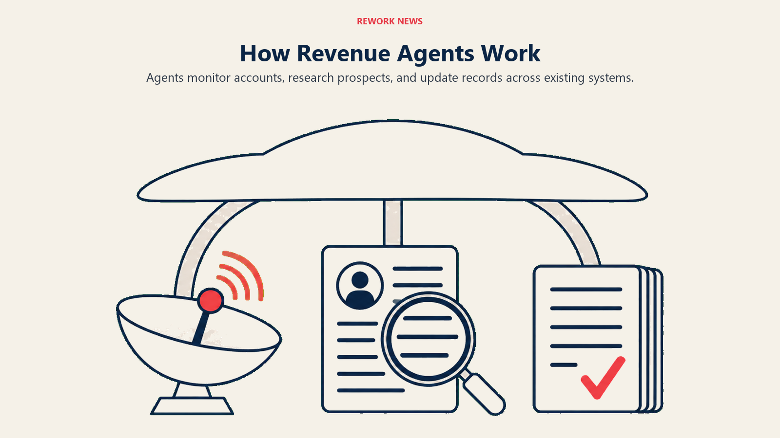 How Revenue Agents Work: The layer monitors account changes, researches prospects and updates existing CRM records without migration.