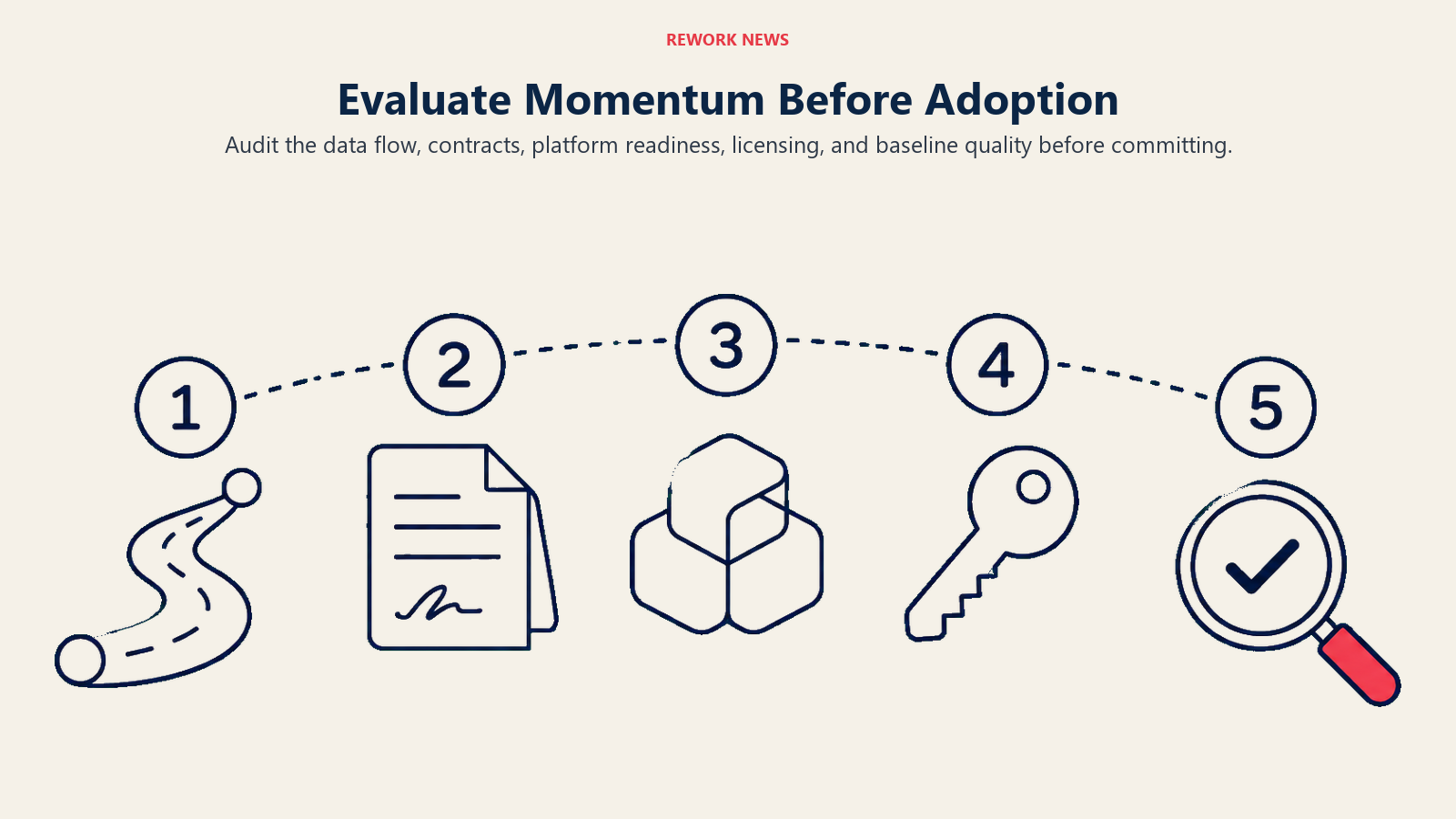 Evaluate Momentum Before Adoption: Five evaluation criteria make the acquisition benefit testable before commitment.