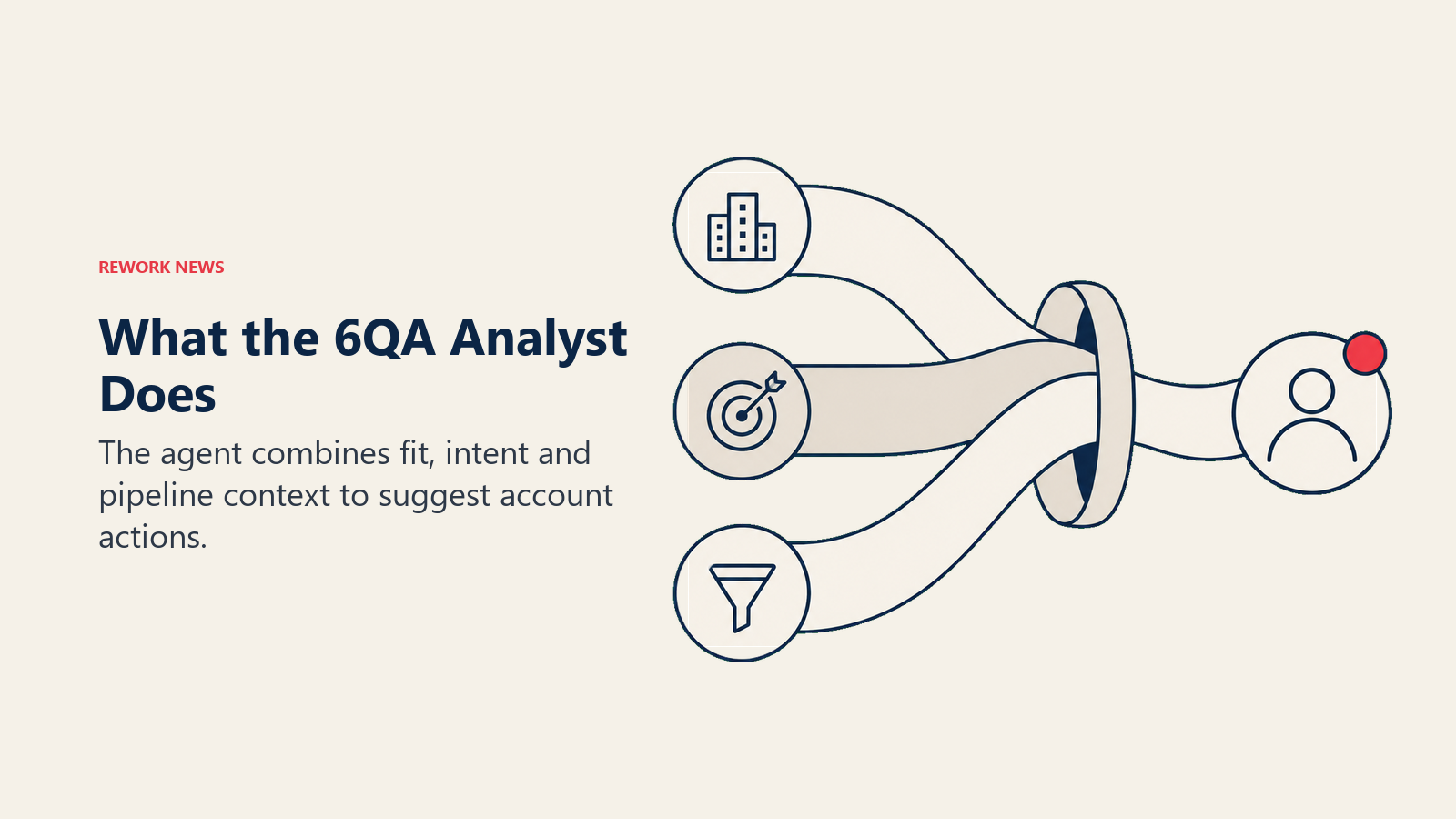 6QA Analyst combines firmographic fit, buying intent and pipeline context into an account recommendation
