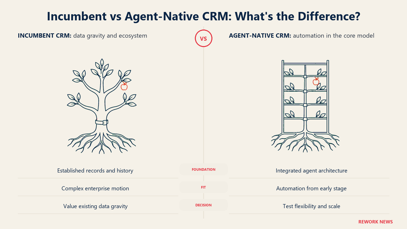 Incumbent and agent-native CRM architectures shown as a rooted tree and an integrated trellis