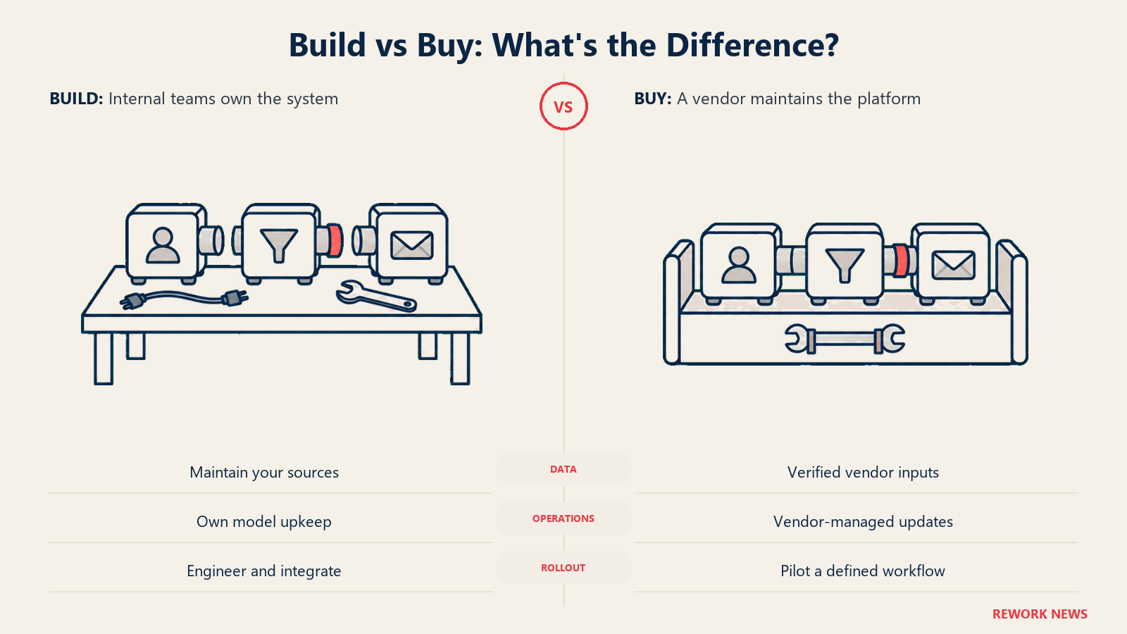 Build versus buy AI sales workflows shown as self-assembled modules and a vendor-maintained platform