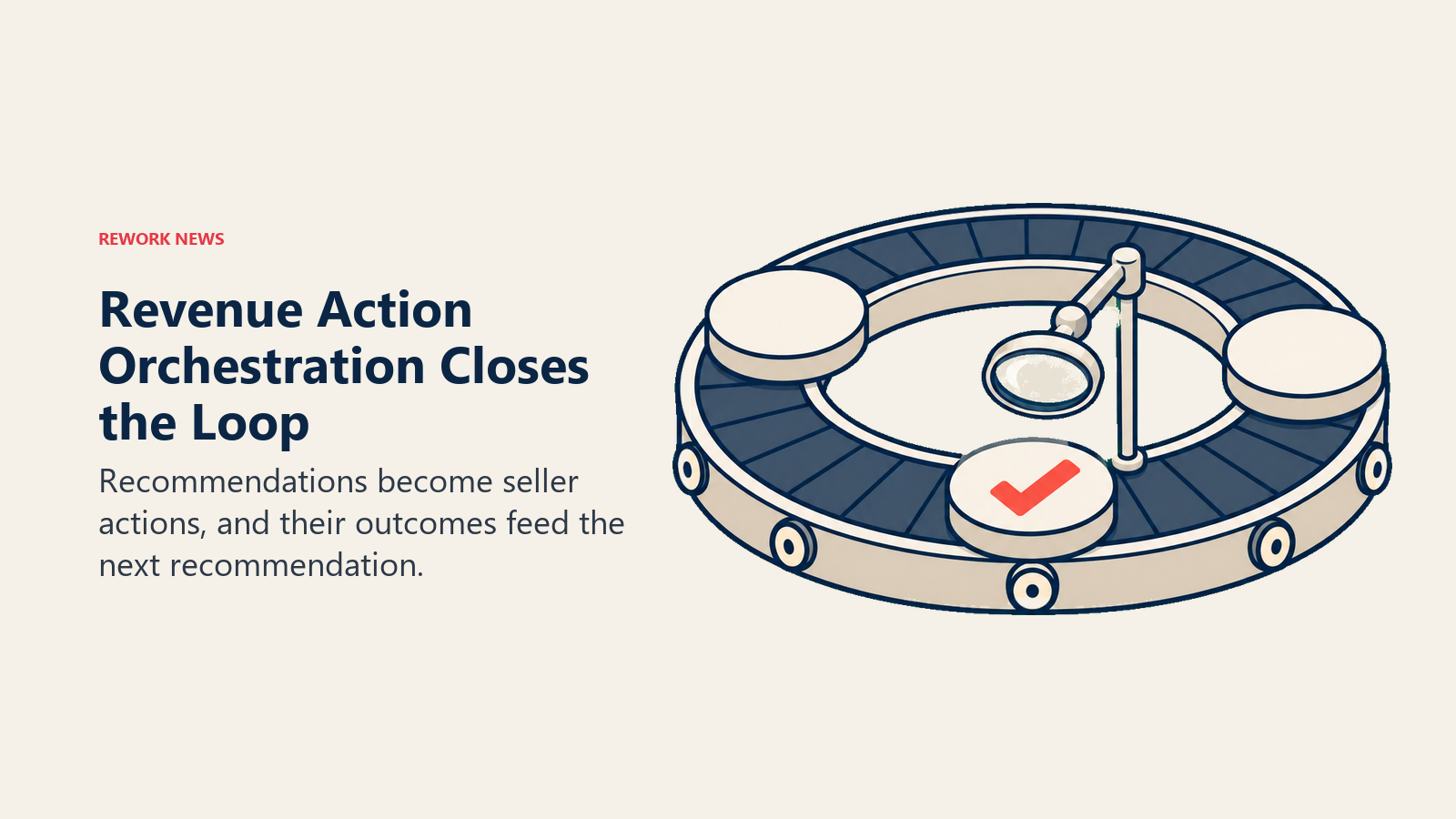 A closed revenue action loop inspects completed outcomes before the next cycle