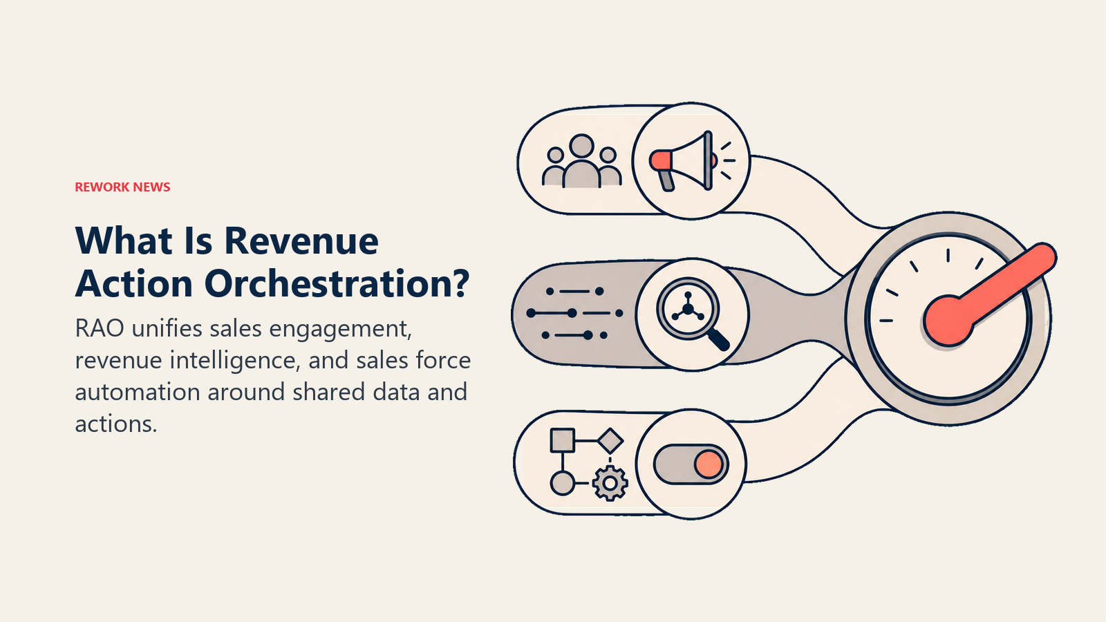 Three revenue technology streams converge into one Revenue Action Orchestration dial