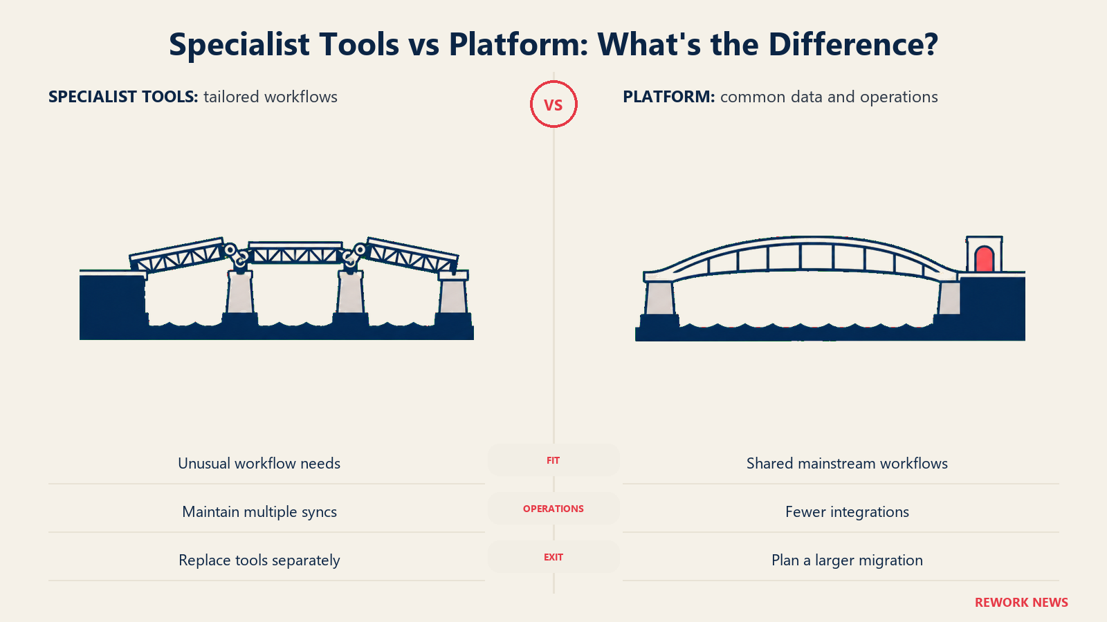 Specialist tools and a shared platform compared through adjustable bridge spans and one continuous bridge