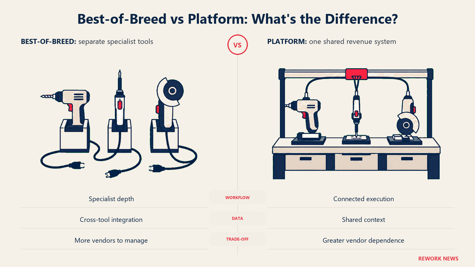 Best-of-breed tools and an integrated revenue platform compared through separate tools and one workbench