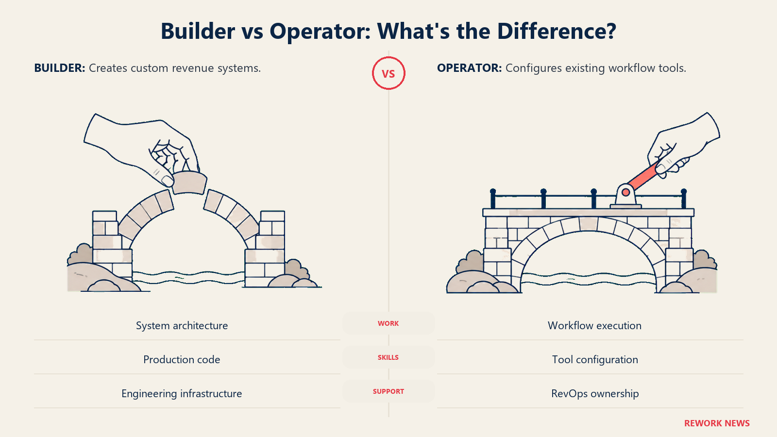 A builder constructs a bridge while an operator adjusts a completed bridge, with three hiring criteria