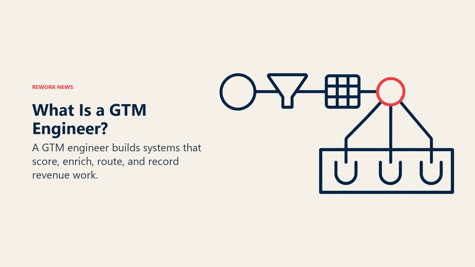 A GTM workflow scores and routes information into three revenue work streams