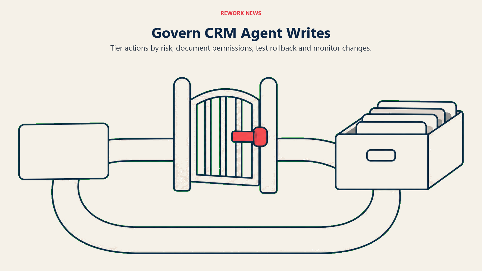 CRM agent write permission gate with an archive and rollback path