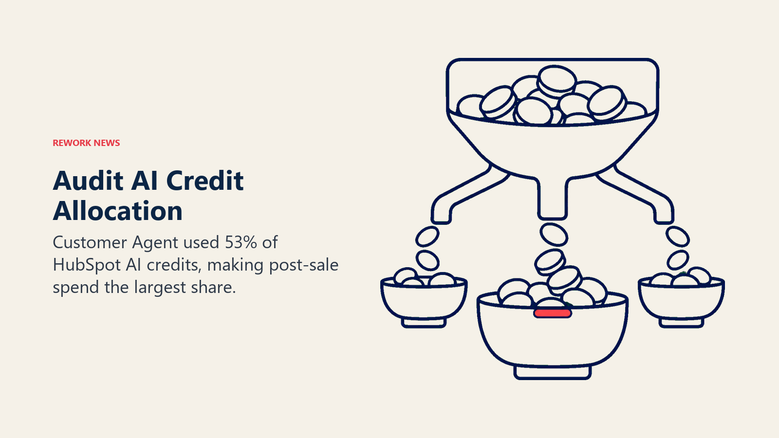 AI credits divided among workflow stages with the largest share flowing to one receptacle