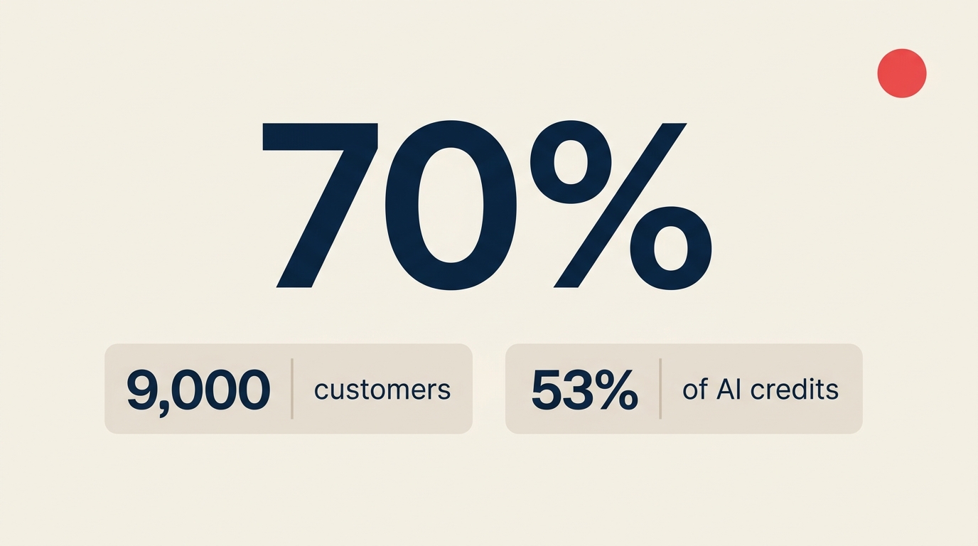 HubSpot Customer Agent resolution rate of 70 percent across 9000 customers as the new sales ops benchmark