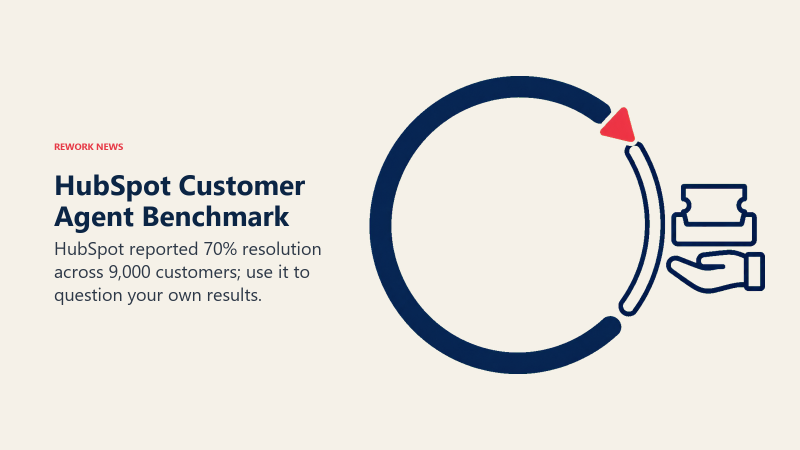 HubSpot Customer Agent resolution benchmark with a completion ring and human handoff tray