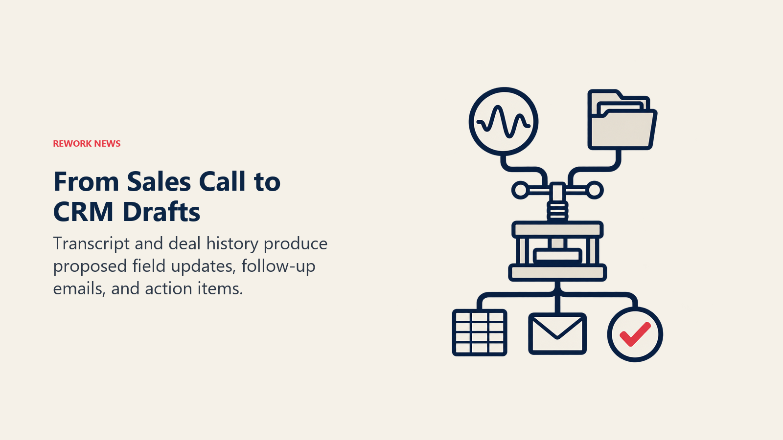 Call transcript and deal history feed a press producing CRM field drafts, email, and action items