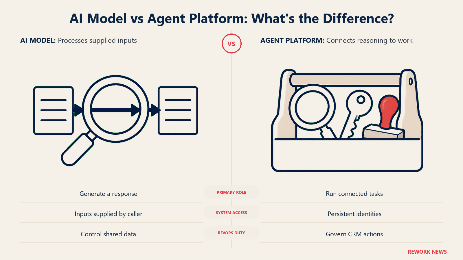 AI model input processing compared with an agent platform that has tools and system access