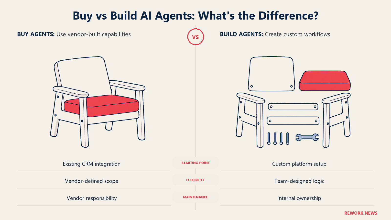 Buying ready-made AI agents compared with building and maintaining custom agents