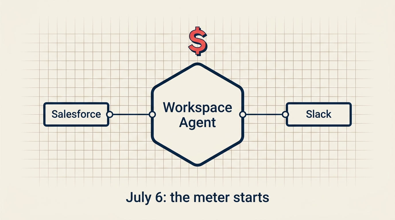 OpenAI Workspace Agent connecting to Salesforce and Slack with a pricing meter