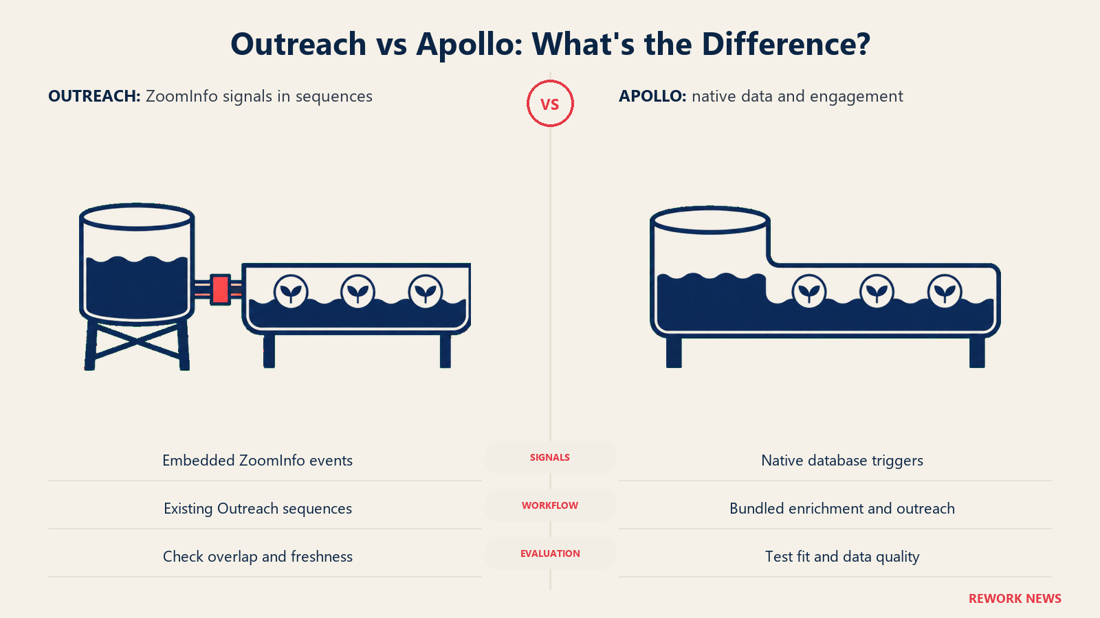 Outreach and Apollo compared through an externally connected signal reservoir and an integrated reservoir