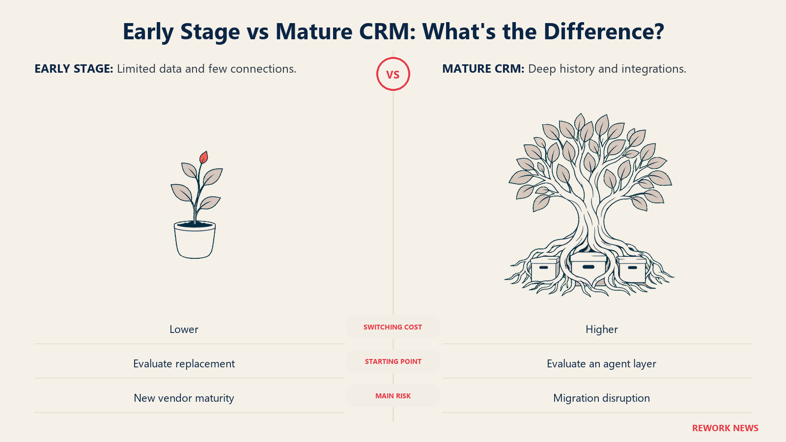 A portable sapling contrasts with a mature tree rooted around archives, showing different CRM switching costs