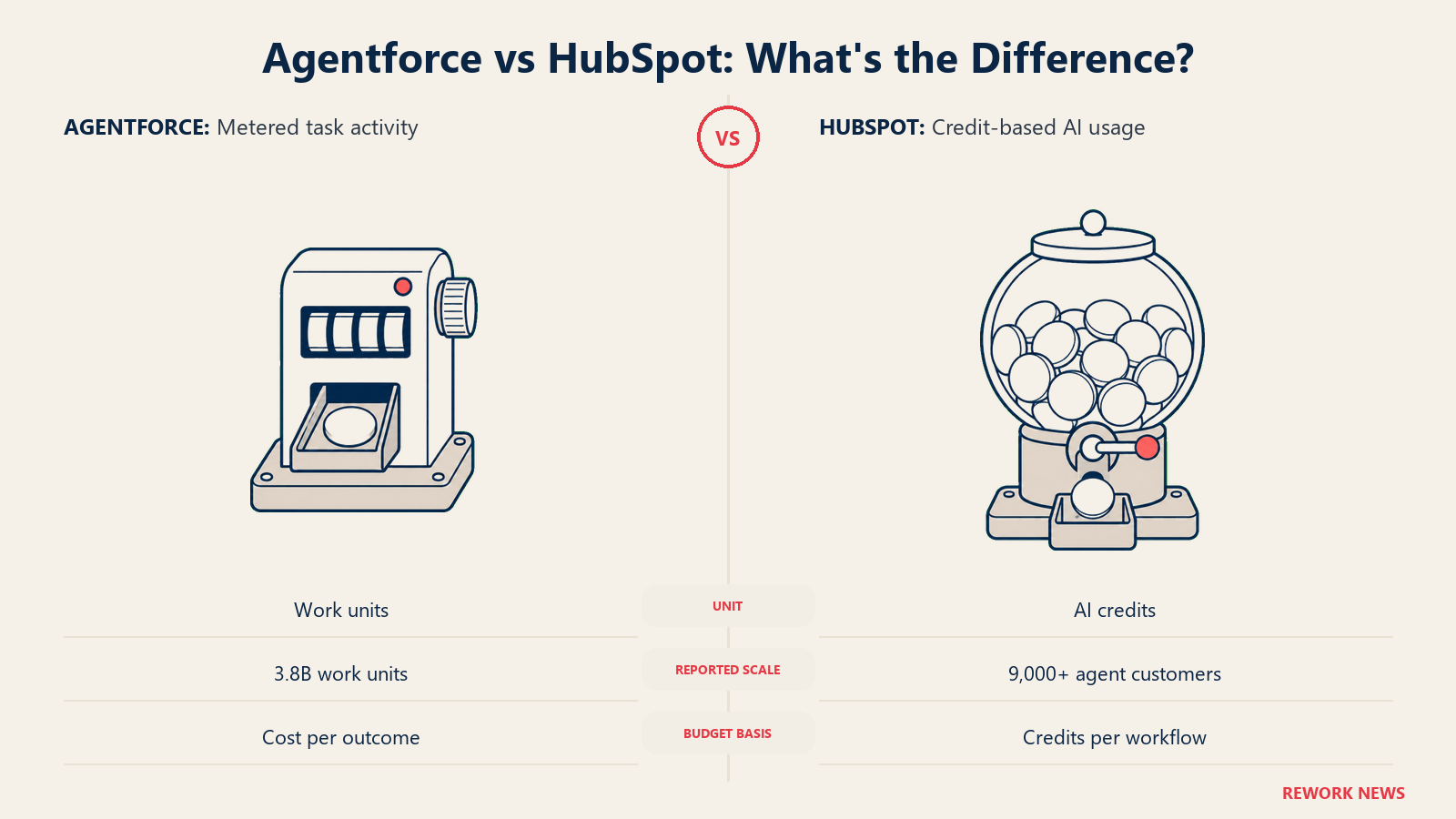 Agentforce vs HubSpot: What's the Difference? illustrated by a task counter and a credit reservoir